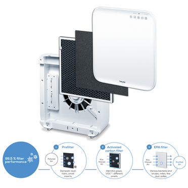 BEURER filtr pro čističky vzduchu LR 300/310